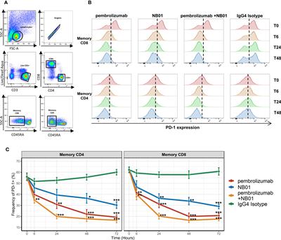 A CD64/FcγRI-mediated mechanism hijacks PD-1 from PD-L1/2 interaction and enhances anti-PD-1 functional recovery of exhausted T cells